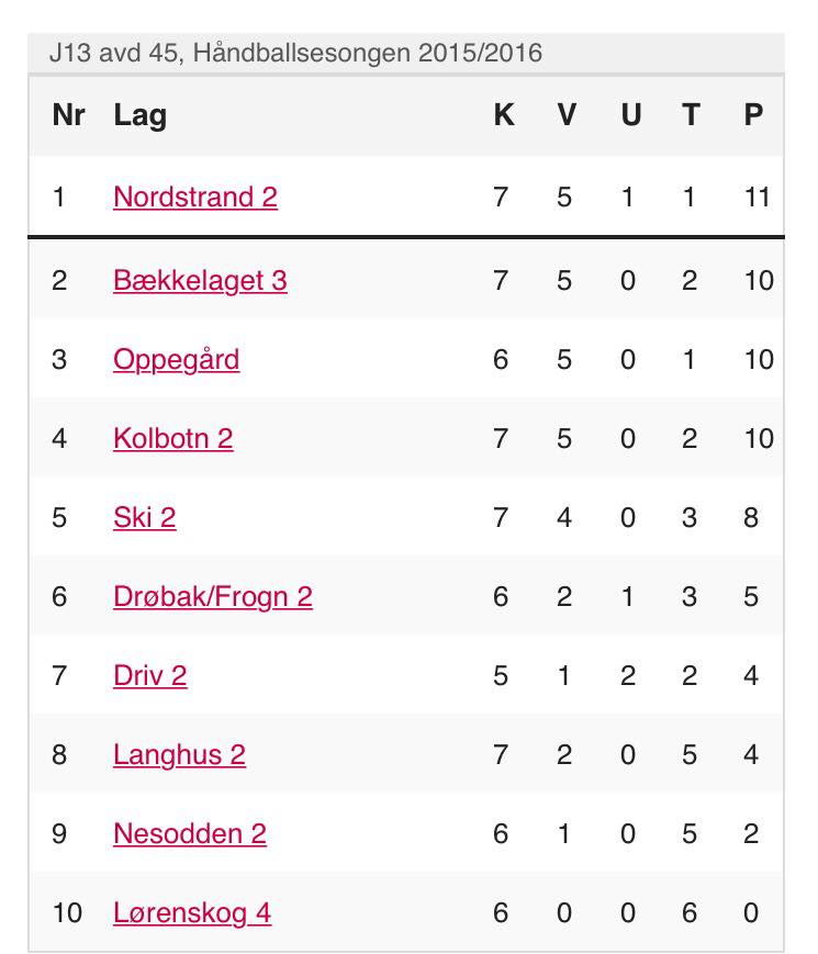 Nordstrand 2 topper tabellen i sin gruppe!